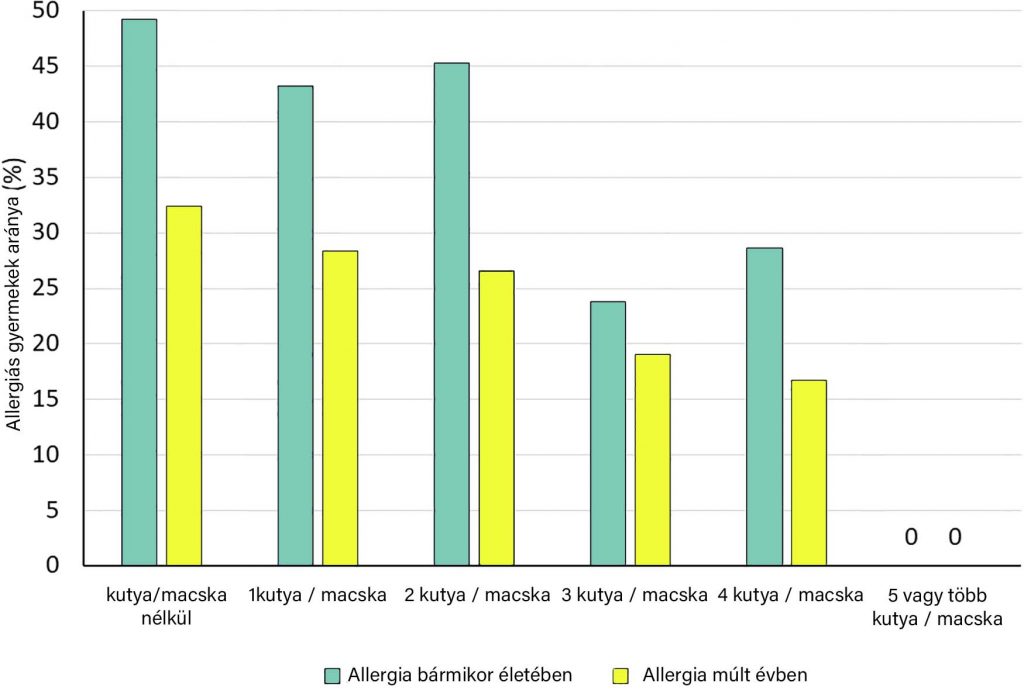 Allergiás gyermekek aránya kutya macska esetén grafikonon